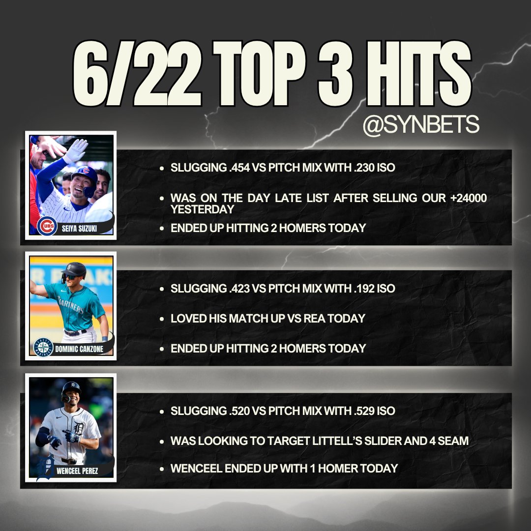 SynBets's tweet photo. Pretty successful day for the guide today. 

I couldn't do a majority of the games I wanted to due to traveling but we came out on top!

I wish Eugenio went yard today ngl. https://t.co/tzmXTGpNe4