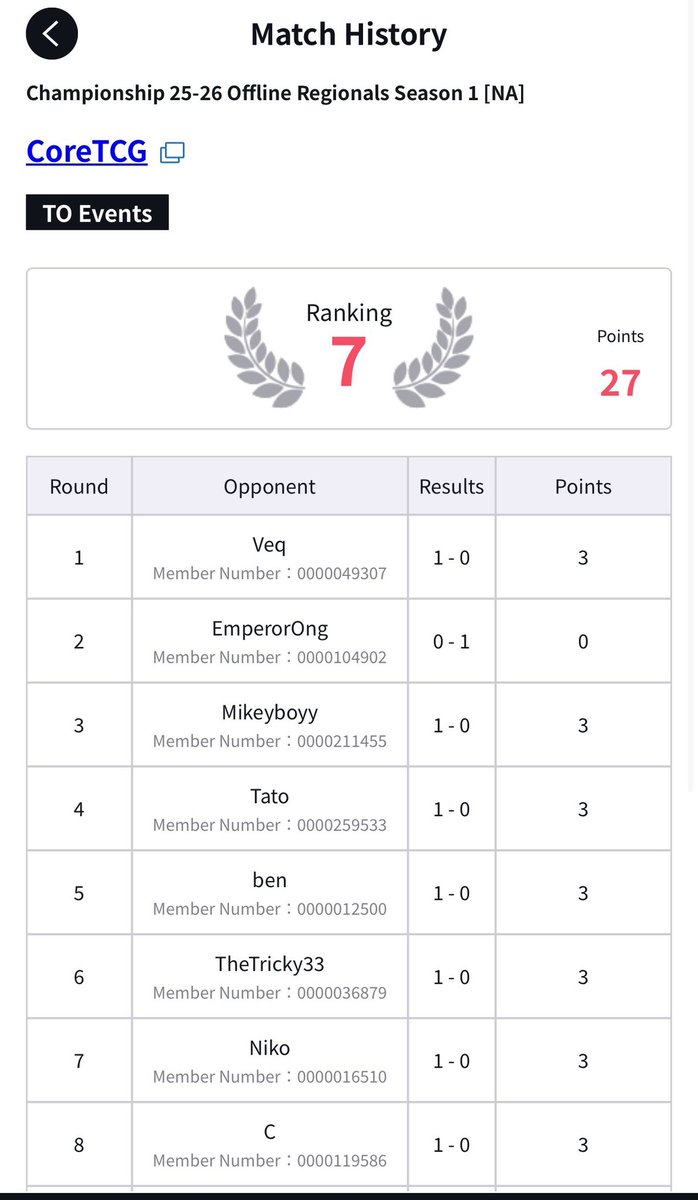 FernieGeez's tweet image. Top 4 #coretcg 
Las Vegas Regional
Deck: Bonney 
7th Swiss
R1: UP Luffy ✅
R2: Belo Betty ❌
R3 UP Luffy✅
R4 UP Luffy ✅
R5 Up Luffy✅
R6 Teach ✅
R7 Bonney ✅
R8 Lucci ✅ 
R9  Bonney✅
R10 UP Luffy ✅

Day 2
T32 Belo ✅✅
T16 GP Luffy❌✅✅
T8 Pluffy ✅✅
T4 GP Luffy ✅❌❌