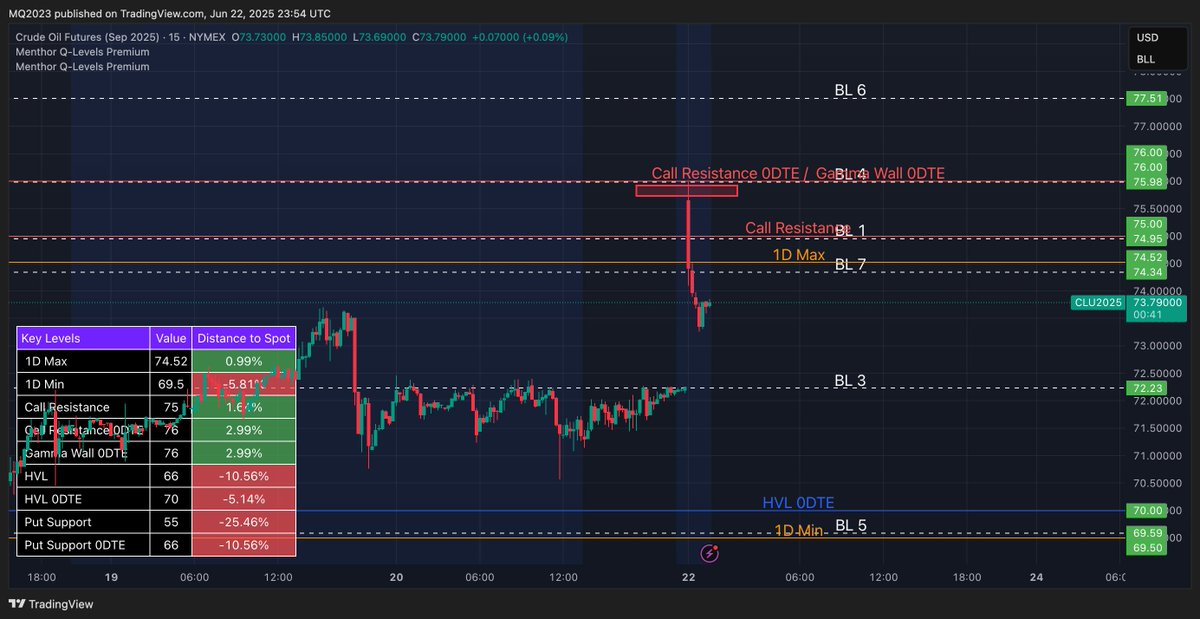 $CL futures opened with a sharp move above Call Resistance and the 1D Max — a strong bullish impulse.

But we’ve since pulled back below the 1D Max, signaling possible exhaustion.

Keep an eye on these levels tomorrow — they’ll define the next move.