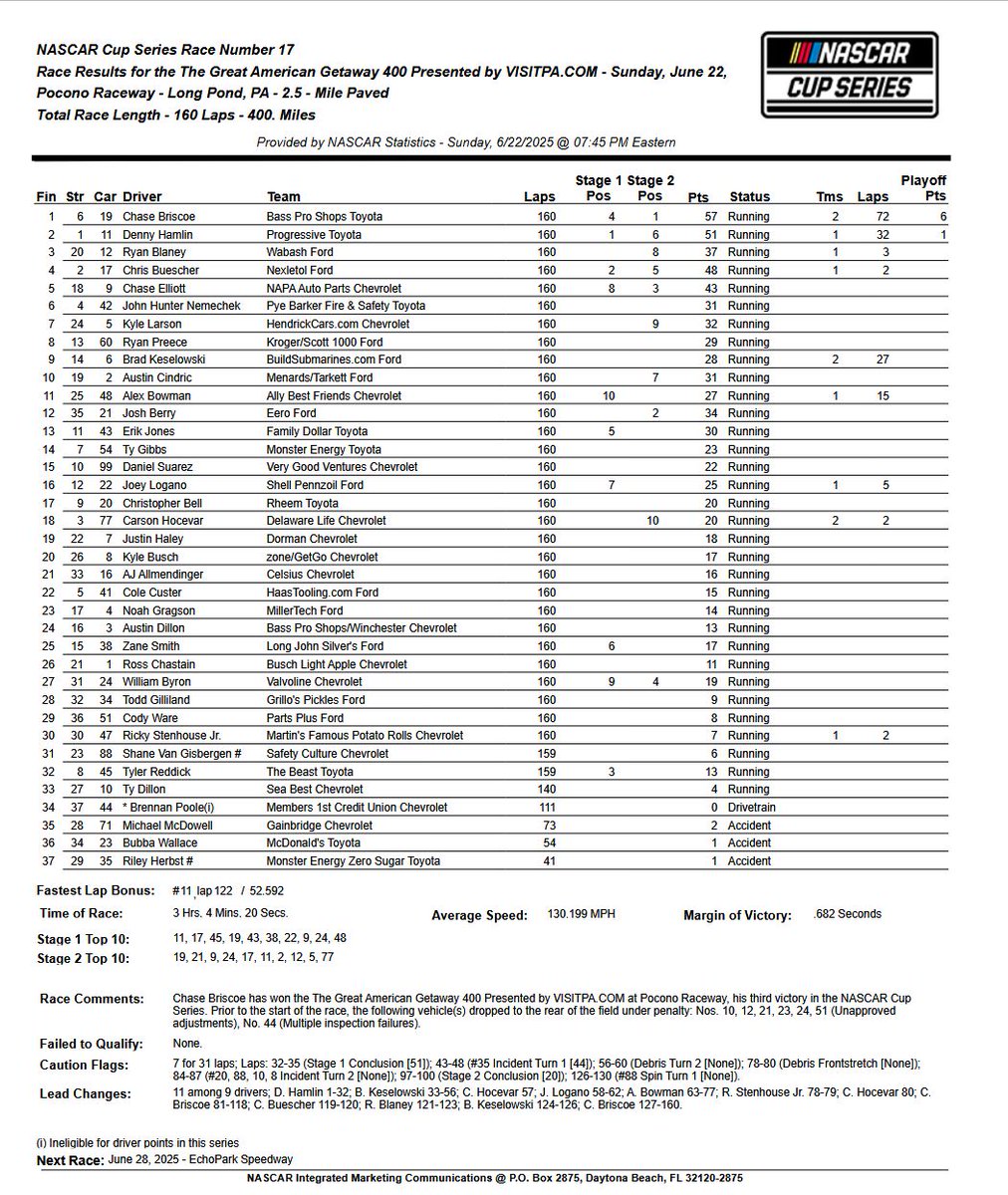 Racing Insights: Expect a repeat winner at Pocono - NASCAR, image size:1012x1200