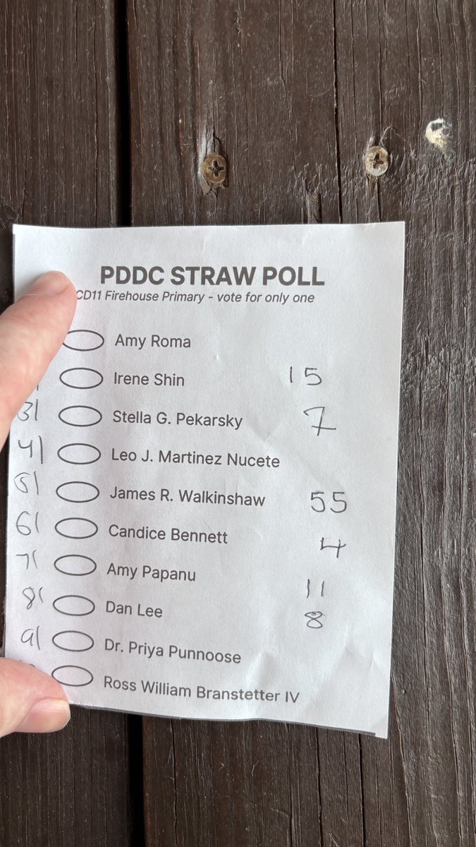 MrMattSavage's tweet photo. Results of the Providence District Democrats CD11 straw poll. 100 votes total. https://t.co/gMcKEBBn8B