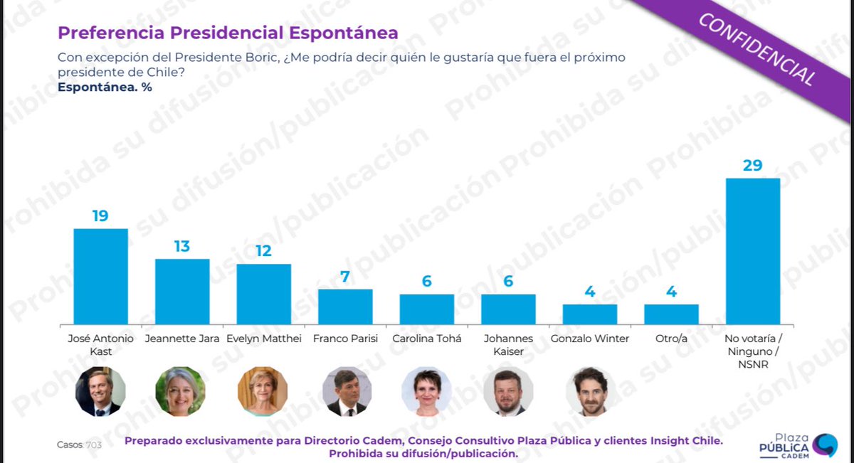 Presidencial 2025 🇨🇱
Kast       19% [+1%]
Jara         13% [+0%]
Matthei 12% [-2%]
Parisi       7% [+2%]
<a href="/Cadem_cl/">Cadem_cl</a>