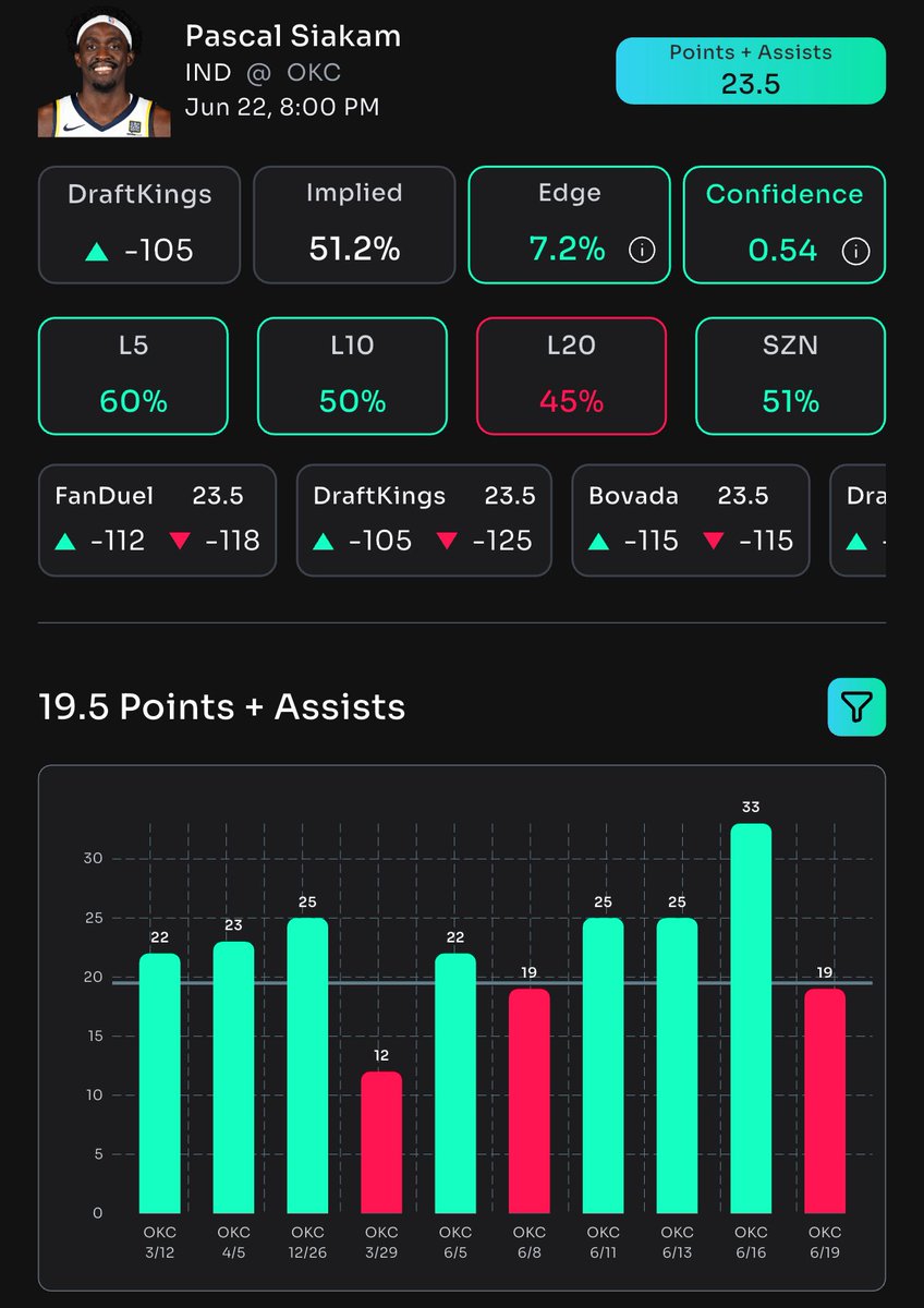 PARLAY PLUG🔌 (@parlay_plug) on Twitter photo SGA BETR DISCOUNT📉.
SIAKAM ONLY NEEDS 20 PA🔥.
Siakam is averaging 24 PA this series, game 7 I expect heavy usage from him tonight.
#GamblingX #GamblingTwitter #SportsBettingX
📊: <a href="/propsbotai/">PropsBot.AI™️</a>
link.propsbot.ai/lukonATm6tb SGA BETR DISCOUNT📉.
SIAKAM ONLY NEEDS 20 PA🔥.
Siakam is averaging 24 PA this series, game 7 I expect heavy usage from him tonight.
#GamblingX #GamblingTwitter #SportsBettingX
📊: <a href="/propsbotai/">PropsBot.AI™️</a>
link.propsbot.ai/lukonATm6tb