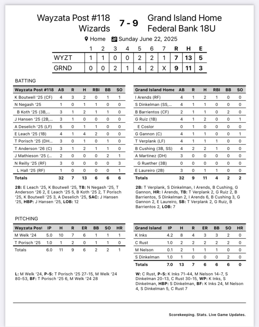 GI Legion Baseball (@legiongi) on Twitter photo Home Federal 9 Wayzata MN 7
WP:<a href="/KeeganInks/">Keegan Inks</a> 4.2 IP 2Kโs 3ER
S:<a href="/samdinkelman19/">Sam Dinkelman</a> 2Kโs
<a href="/IanArends_2/">Ian Arends</a> 2H HR ๐ฃ 2B
<a href="/samdinkelman19/">Sam Dinkelman</a> 2B R
<a href="/BroxtonB_23/">Broxton Barrientos</a> 1H R 2SB
<a href="/Gabriel151516/">Gabriel Ruiz</a> 2H R SB
<a href="/GageGannon1/">Gage Gannon</a> 2B RBI
<a href="/verplank_9/">Trenton Evans Verplank 9</a> 1H RBI 2B R 2SB
<a href="/BrockCushing/">Brock Cushing</a> 2H RBI 2R 2B
<a href="/laureiro_endry/">Endry Laureiro</a> 1H RBI Home Federal 9 Wayzata MN 7
WP:<a href="/KeeganInks/">Keegan Inks</a> 4.2 IP 2Kโs 3ER
S:<a href="/samdinkelman19/">Sam Dinkelman</a> 2Kโs
<a href="/IanArends_2/">Ian Arends</a> 2H HR ๐ฃ 2B
<a href="/samdinkelman19/">Sam Dinkelman</a> 2B R
<a href="/BroxtonB_23/">Broxton Barrientos</a> 1H R 2SB
<a href="/Gabriel151516/">Gabriel Ruiz</a> 2H R SB
<a href="/GageGannon1/">Gage Gannon</a> 2B RBI
<a href="/verplank_9/">Trenton Evans Verplank 9</a> 1H RBI 2B R 2SB
<a href="/BrockCushing/">Brock Cushing</a> 2H RBI 2R 2B
<a href="/laureiro_endry/">Endry Laureiro</a> 1H RBI