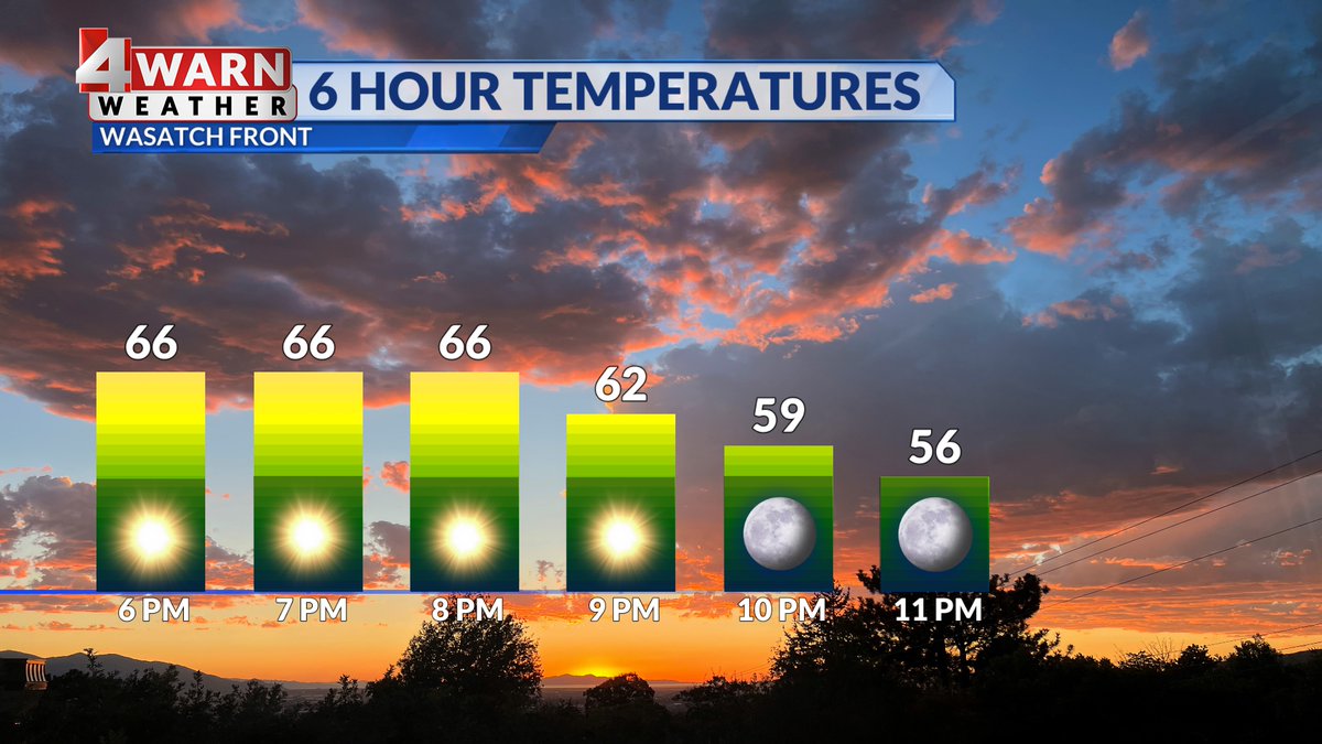 Happy Sunday, Utah! It's been a cool and mostly sunny day for the Wasatch Front following our cold front overnight. Daytime highs have plummeted to about 20 degrees below average, feeling like end of April instead of the near the end of June. Enjoy it! Temps rebound midweek!