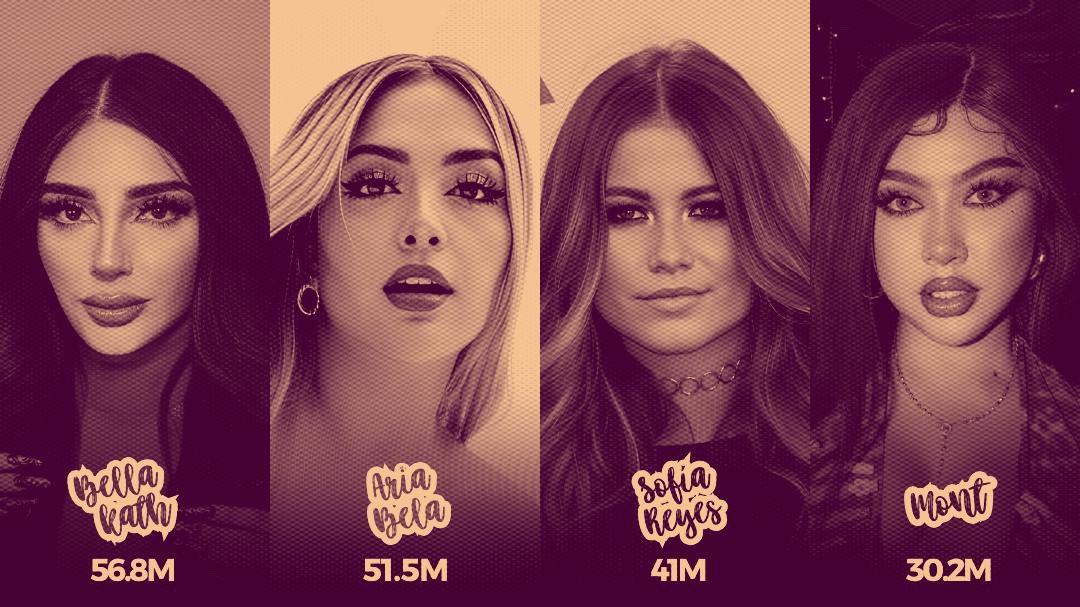 Artistas mexicanas con MAYOR cantidad de audiencia mensual en YouTube Music. 🇲🇽

#1. Bellakath — 56.8M (+700k)
#2. ARIA BELA — 51.5M (-700k)
#3. Sofía Reyes — 41M (+100k)
#4. Mont — 30.2M (+800k)