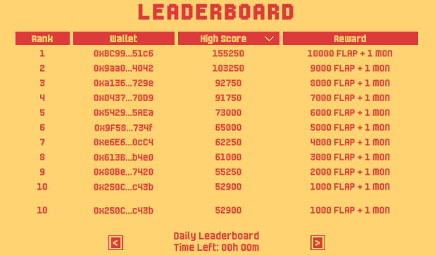 L11Rekt's tweet photo. Day 7. Last day of Flappy Competition I barely Survived top 10 today. Thank God lol 
I enjoyed this competition 
Day 7/7  
My high score: 52900
@PlayFlappyTrump https://t.co/o4d6CbqLeh