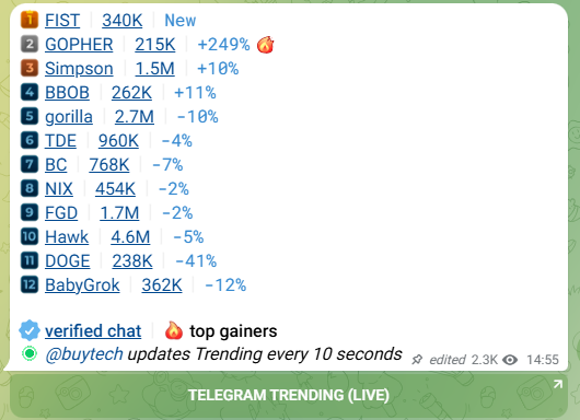 TheGoGopher_'s tweet image. 🚨 $GOPHER just tore through BSC Trending #2 with a +240% surge!

🔥 All eyes on the chart — is #1 next?

🐹 Meme from devs, powered by Go — This gopher’s not digging down — it’s breaking out.⚡

🌐 thegogopher.vip