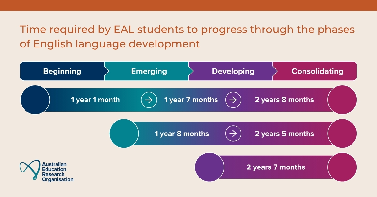 Don't miss our recently released research about the time required by English as additional language (EAL) learners to progress through the phases of English language development. Read the report: edresearch.edu.au/research/resea…