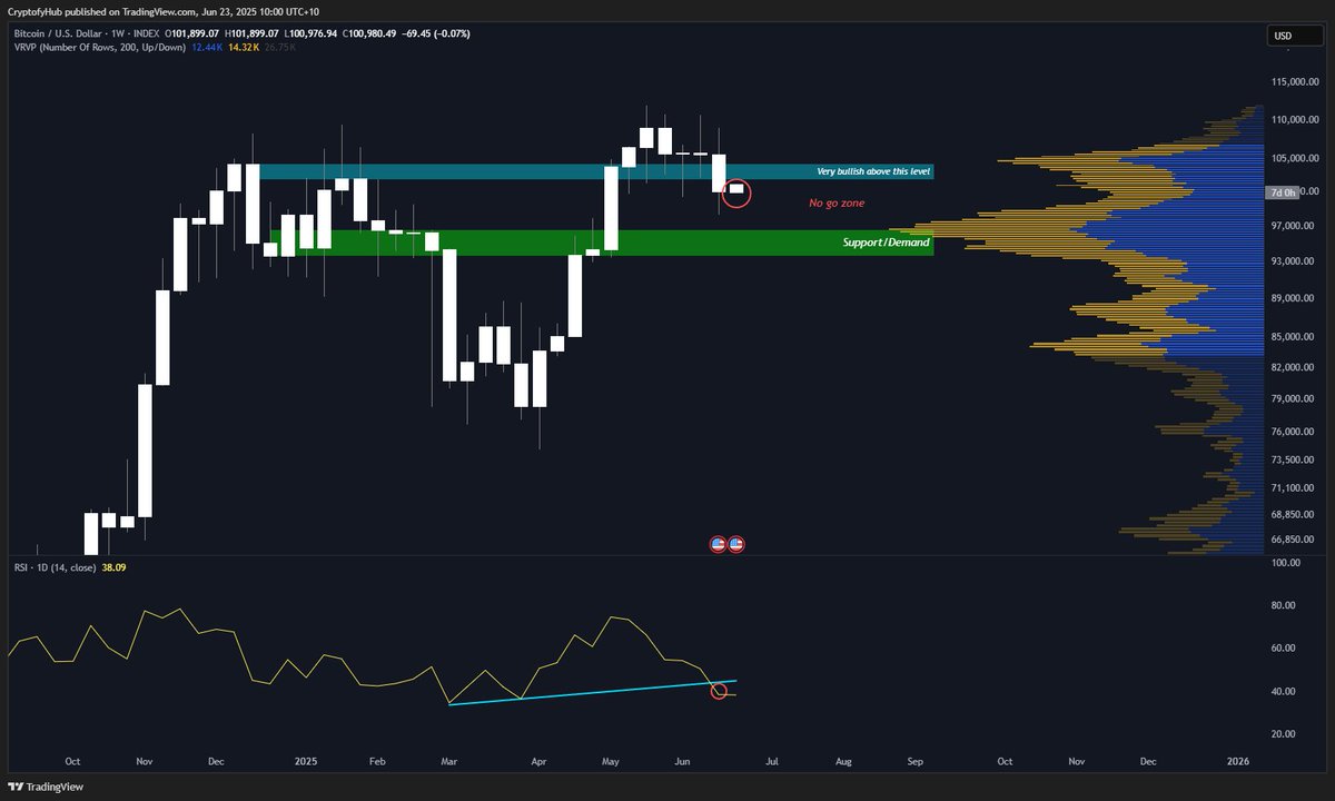 BTC Update
Some structural damage here with the loss of $102.5K, which aligned with a key strength index level.
This is a gray zone I typically avoid (no go zone) too much risk of getting chopped up. With my stops now hit, I’m watching for either a clean reclaim of $102.5K or