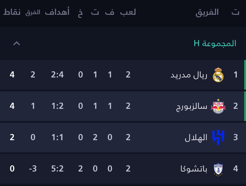 بالنسبة لمجموعة ريال مدريد إنتهت الجولة الثانية بكأس العالم للأندية 2025

ريال مدريد بالصدارة 🤩🤍

- المباراة القادمة ضد سالزبورغ 🔥
- الجمعة 4:00 صباحا بتوقيت مكة المكرمة.