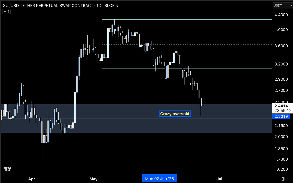sri_phoenix's tweet photo. Back up the truck. $BTC, $ETH, $SUI, $TAO