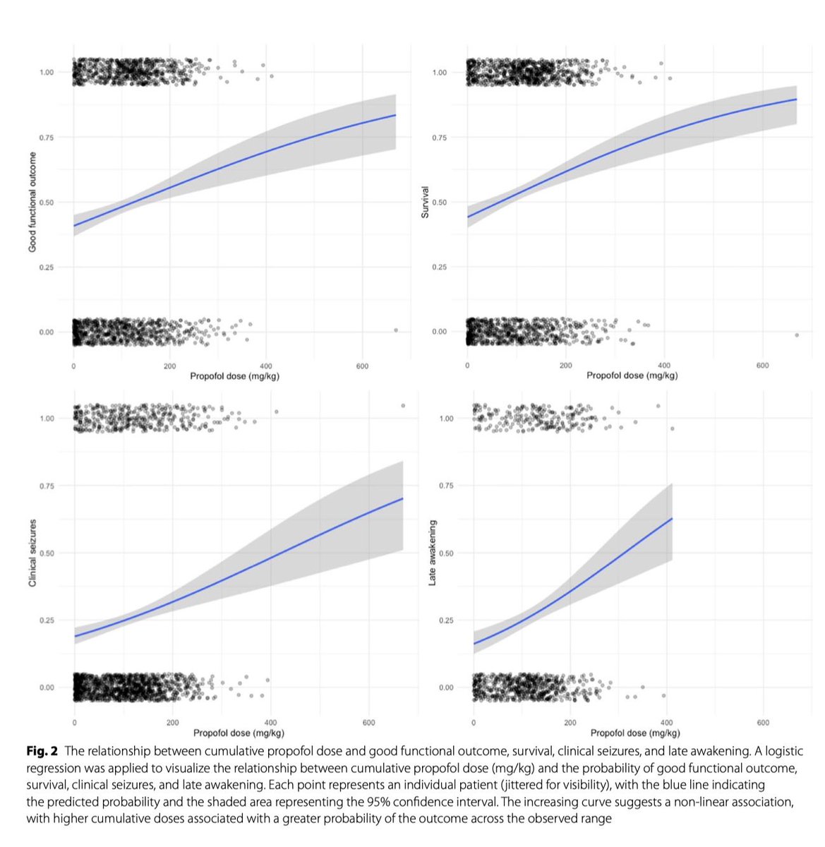 We have a new publication in Crit Care: 
Sedation and analgesia in post-cardiac arrest care: a post hoc analysis of the TTM2 trial

pmc.ncbi.nlm.nih.gov/articles/PMC12…