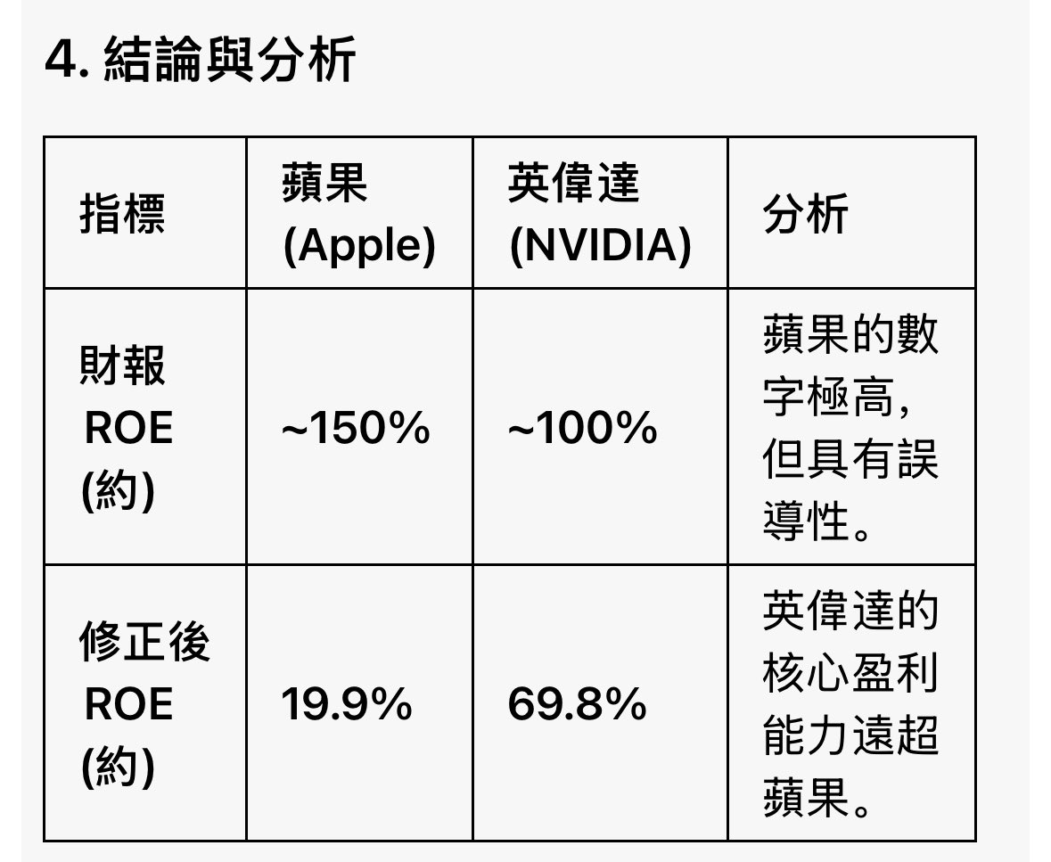 如果你在苹果和英伟达这两家公司之间犹豫，不妨尝试让AI计算一下去除了股票回购后的ROE，也就是股东资本利用效率，英伟达可以把苹果碾压的渣都不剩