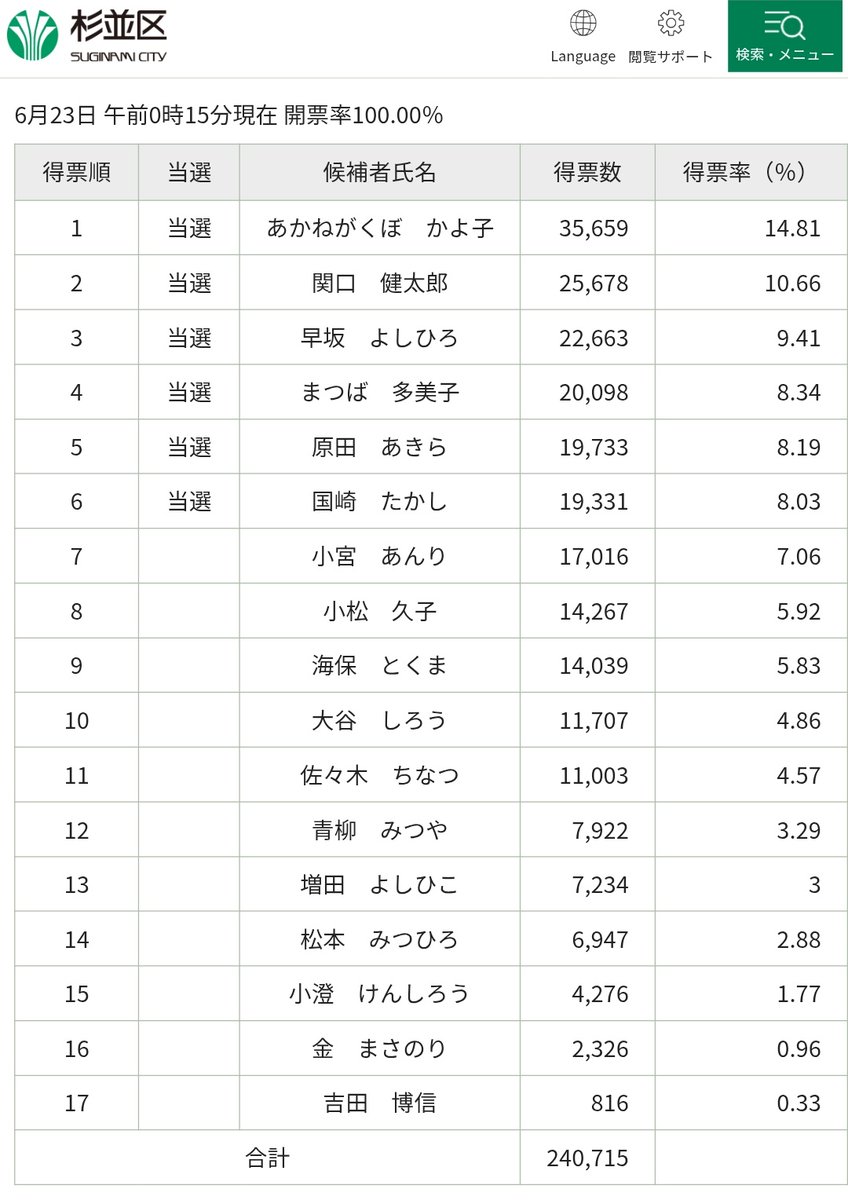 原田あきらは最終19,733票になりました。レイシストの得票数を見ると、愕然とします。改めて、差別反対を言い続け可視化しなくてはいけないと思います。今後も排外主義選挙ビジネスは続くでしょう。権力は差別を利用します。その先は全体主義と戦争。差別は許さないと、声を上げ続けましょう。