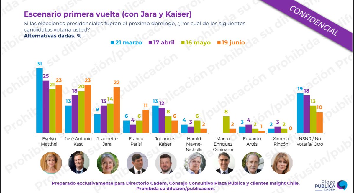 Presidencial 2025 🇨🇱 Lista cerrada 
Matthei 23%
Kast       23%
Jara        22%
Parisi     11%
<a href="/Cadem_cl/">Cadem_cl</a>