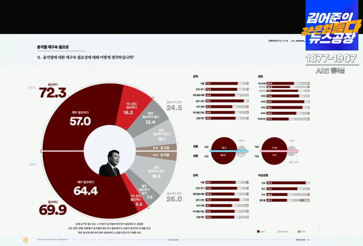 윤석열 
재구속해야 한다 
72.3%
지귀연은 인정하지 않는 여론조사