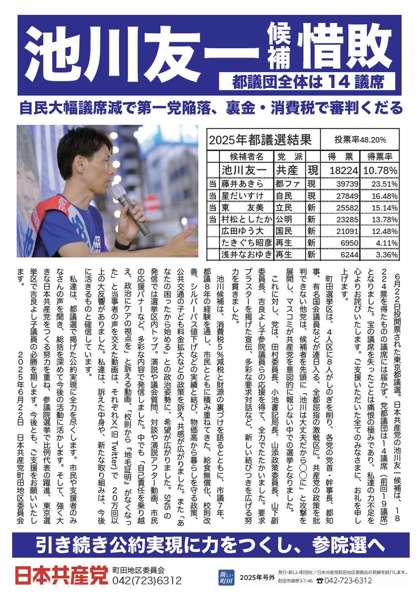 ［都議選結果のご報告］

猛暑の中、わたくし池川友一を押し上げるために活動された方々に心から敬意と感謝を申し上げます。また、池川友一と書いて投票してくださったお一人お一人に感謝申し上げます。

日本共産党は１４議席を獲得しましたが、わたくし池川友一は、議席に届きませんでした。