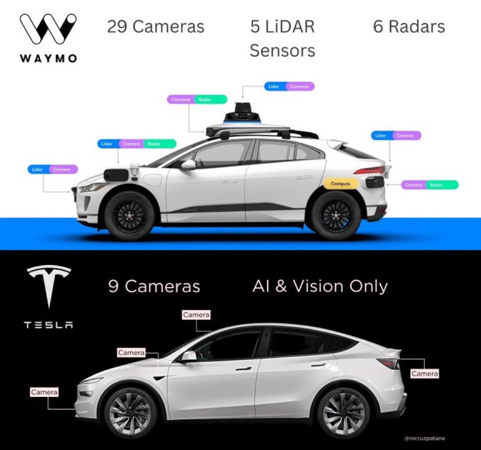_TESLA_MIND_'s tweet image. ‘제대로 된 일을 하는게 일을 제대로 하는 것보다 중요하다’ 라는 말은 테슬라와 웨이모의 차이를 가장 정확하게 표현하는 말인 것 같다.
웨이모도 자신이 정한 노선에서 최선을 다하며 제대로 하고 있는건 맞다. 하지만 결국 그 방향 자체가 ‘제대로’이지 않은게 핵심이다.
자율주행 시장에서…