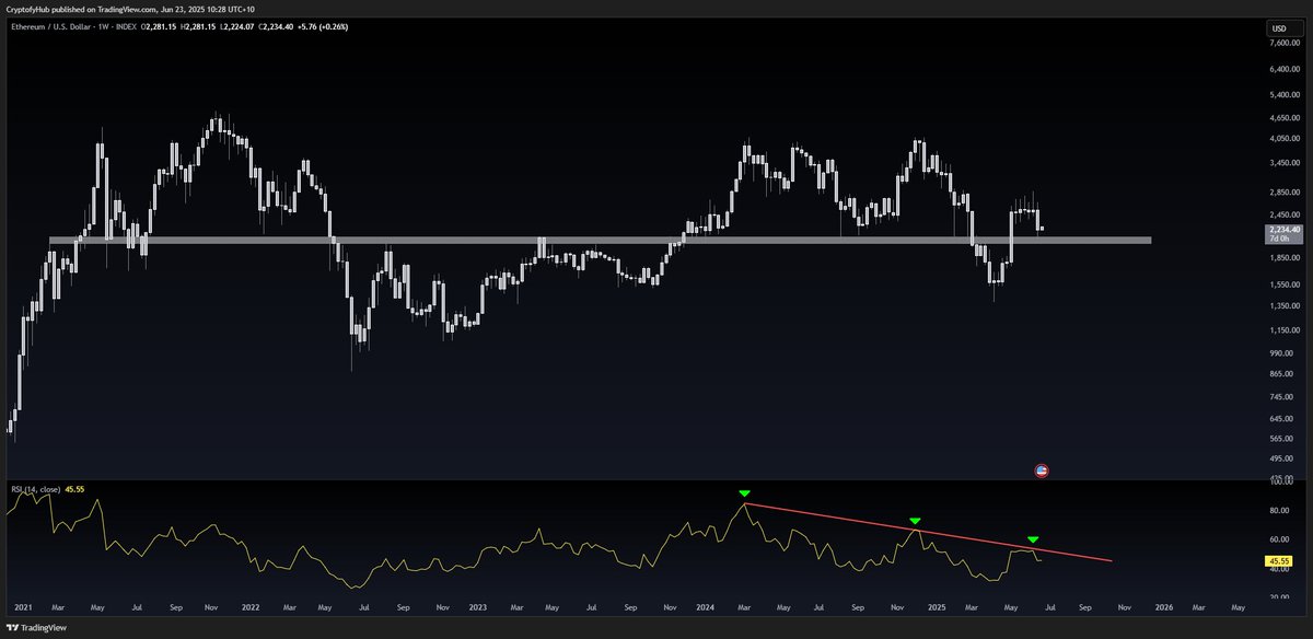 ETH Update
Broke down from the weekly range, invalidating my short-term bullish stance. The RSI trendline confirmed this with a clear rejection at a resistance level.
The move was violent, as expected, though not in the direction I was anticipating. That said, the breakdown had