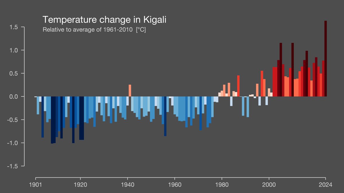MDeFreese's tweet photo. This is how #climatechange has affected 3 locations where I spent most of my adult life (HT @daaanvdb for the inspiration).
First: Kigali, #Rwanda 🇷🇼, where I lived for 5 years.
#ShowYourStripes #ClimateChange #climatestripes
🧵(1/5) https://t.co/uCyN6RFW19