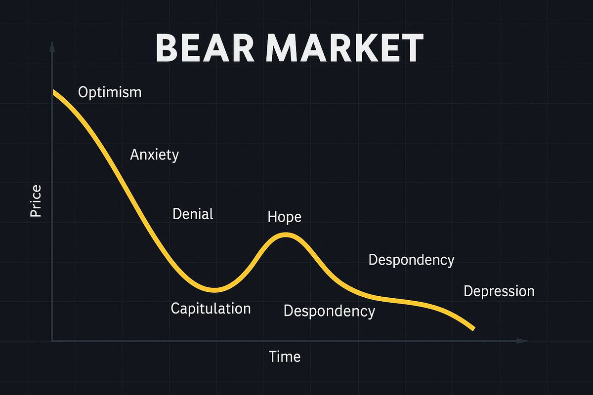The Bear is awake.
Reality hits harder than hopium.
Survive the cycle. Thrive in silence.
#BearMarket #CryptoMindset #LUNC #CryptoJourney