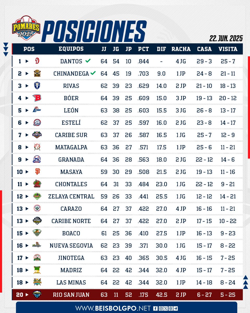 #Pomares2025 || Chinandega (45-19) se convirtió en el segundo equipo clasificado a la segunda vuelta del Campeonato Germán Pomares 2025. Por su parte, Río San Juan es el primero que quedó sin opciones de clasificación

Así la tabla de posiciones al cerrar la jornada de este 22 de
