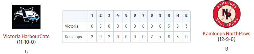 WCL: @NorthPawsBB 6, HarbourCats 5

Daxton Vanderkooi (UFV) W, 2IP, 0R, K
<a href="/cadepalkowski/">Cade Palkowski</a> (UWM) 1-2, GW 2-run 2B
<a href="/Anthonysetti/">Anthony Setticasi</a> (UFV) 2-4, R
Jared Hall (Bethel U) 1-4, 3B, 2 RBI