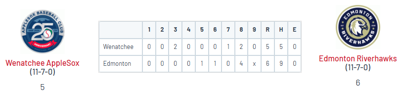 PNW College Baseball Report (@pnw_cbr) on Twitter photo WCL: Edmonton rallies with 4 in the 8th to beat Wenatchee, 6-5
<a href="/Tanner_Leyba/">Tanner Leyba</a> (CGCC '26) 5 IP, 2 ER, 3 K
<a href="/tatedearing14/">Tate Dearing</a> (Reinhardt) SV, 1 perfect IP, K
<a href="/shiryu_sato1020/">Shiryu Sato/佐藤志龍</a> (HCCC '26) 2-2, 2 2B, 2R, 2 BB
<a href="/GrantYzermans/">Grant Yzermans</a> (WC) PH 2-run single
<a href="/MaxStagg1/">Max Stagg</a> (CAC '26) GW 2-run single WCL: Edmonton rallies with 4 in the 8th to beat Wenatchee, 6-5
<a href="/Tanner_Leyba/">Tanner Leyba</a> (CGCC '26) 5 IP, 2 ER, 3 K
<a href="/tatedearing14/">Tate Dearing</a> (Reinhardt) SV, 1 perfect IP, K
<a href="/shiryu_sato1020/">Shiryu Sato/佐藤志龍</a> (HCCC '26) 2-2, 2 2B, 2R, 2 BB
<a href="/GrantYzermans/">Grant Yzermans</a> (WC) PH 2-run single
<a href="/MaxStagg1/">Max Stagg</a> (CAC '26) GW 2-run single