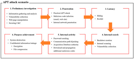 Applsci's tweet image. 🔥 Read our Review Paper
📚 Classification and Analysis of Malicious Code Detection Techniques Based on the APT Attack
🔗 mdpi.com/2076-3417/13/5…
👨🔬 by Kyungroul Lee et al.
#maliciouscode #detectiontechnique