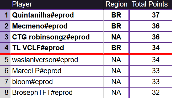 Pela primeira vez na história temos 3 BRs no Top 8 da Cup! Vem acompanhar o último jogo que vai rolar agora!!!