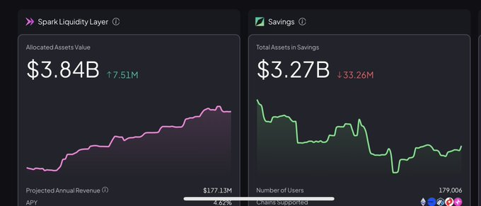 jaycode2254's tweet image. 會知道 Spark 沒有「忘記」任何人，反而是把整個系統做穩，空投只是其中一個階段  📅 6 月 24 日
@cookiedotfun
SNAPS 活動的最後一天, 活動結束後，@sparkdotfi 將根據
@cookiedotfun
的數據進行評估，空投會在本週內發給符合條件的 SNAPPERS  ⸻   Airdrop 之外， 整體的發展節奏其實也可以
#SNAPS