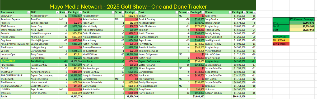 FootballNuke's tweet photo. @thePME here's the latest update for the Mayo Media Network Golf Show OAD after the Travelers. @gfienberg17 @timanderson87 https://t.co/hzPSZFJpYM
