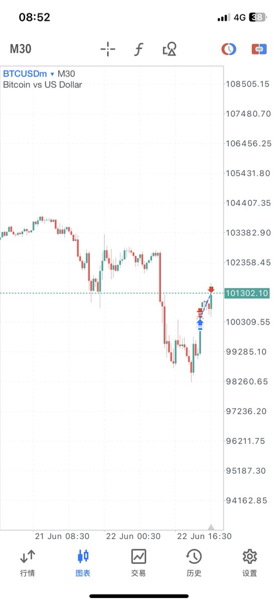 早上黄金开盘打算是看情况做一些多单，这两天有考虑到市场对于战争的一个敏感度降低，同时还有一些可能停战的预期。但是没想到开盘就尼玛一泻千里，后来看到大饼有一个反弹趋势顺势在10万附近做了多单，在自己的舒适区操作才是最舒服的。