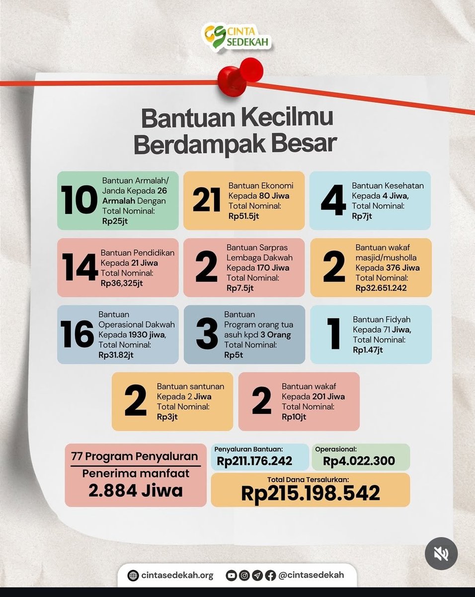 Laporan penyaluran zakat, infaq &amp; sedekah bulan Mei 2025 di #cintasedekah. Jazaakumullahu Khairan untuk para donatur, verifikator &amp; seluruh yg berpartisipasi.