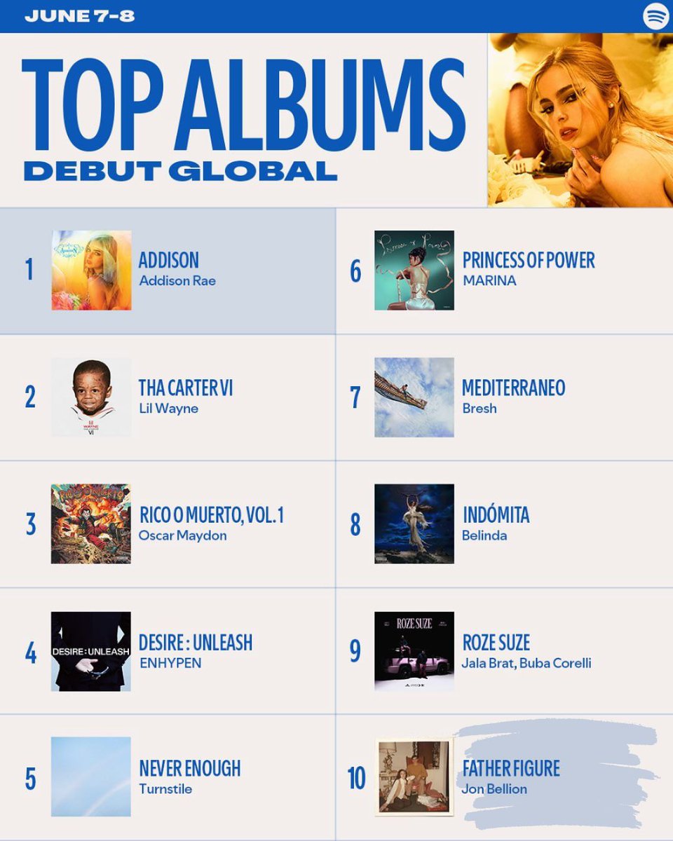 The album "FATHER FIGURE" by @JonBellion has landed on <a href="/Spotify/">Spotify</a>'s Top Debut Global Albums &amp; USA Albums charts! 🚀 The title track was co-written &amp; co-produced by our client <a href="/prodbyelkan/">elkan.exe</a> (Elkan Publishing),and has been featured on Spotify's NMF playlist!

tinyurl.com/23mxw5gy