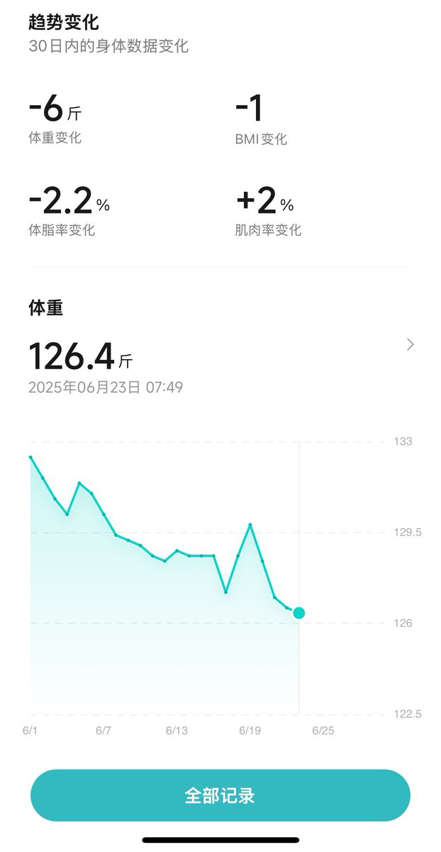 🏅挑战成功｜跟大家分享 21 天的成果

体重瘦了 6 斤，目前 126.4

体脂率下降了 2.2% 左右，但是我目测自己体脂在 20%左右，还需要继续努力才行！目标是在15%且腹肌明显！

坚持自律，努力找到更好的自己！💪