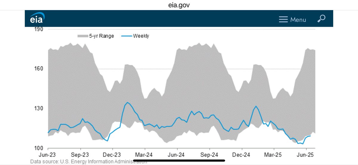 Wow. EIA shows this week that diesel inventories this year continue to stay low and get even lower. Volatility and prices are going to stay high. Watch out for hurricanes making it even higher. Now Iran.
