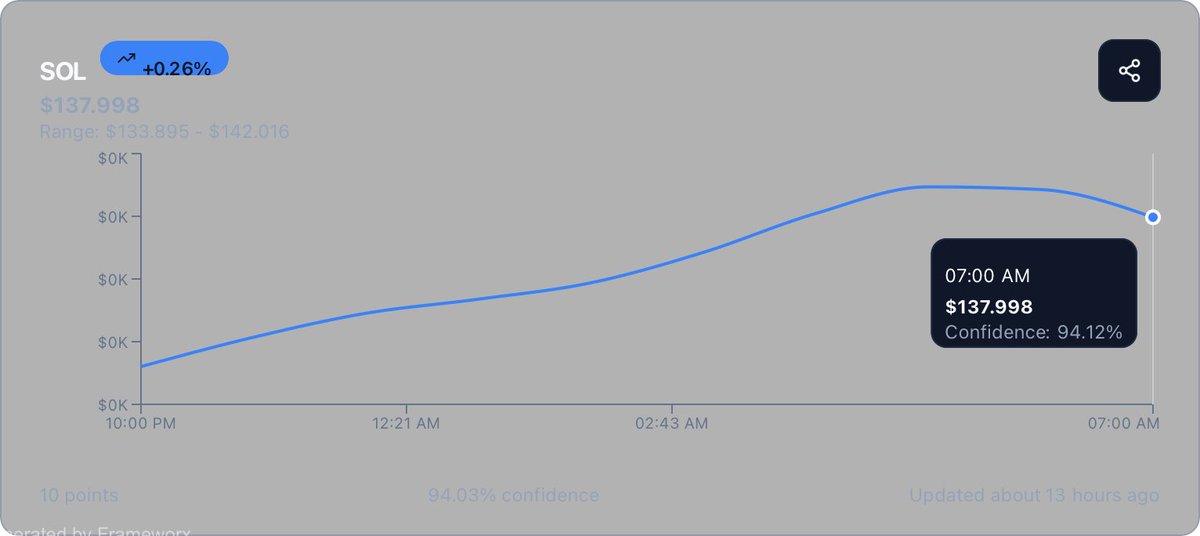 frameworxs's tweet photo. ๐ฎ AI Forecast for SOL: ๐ Predicted: $137.998 ๐ Upper: $142.016 ๐ Lower: $133.895 ๐ก Confidence: 94.12% #crypto #AI #forecast #frameworx #SOL https://t.co/n549NvxB8P