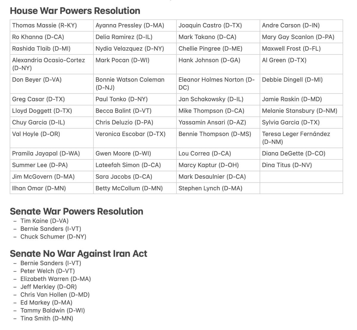 prem_thakker's tweet image. UPDATE, 24+ hours since the Trump-Vance admin bombed Iran:
— 52 House members signed onto the Massie-Khanna War Powers Resolution
— 3 Senators supporting Kaine's War Powers Resolution
— 8 Senators signed onto Bernie's No War Against Iran Act
60 total. 59 Democrats. 1 Republican.