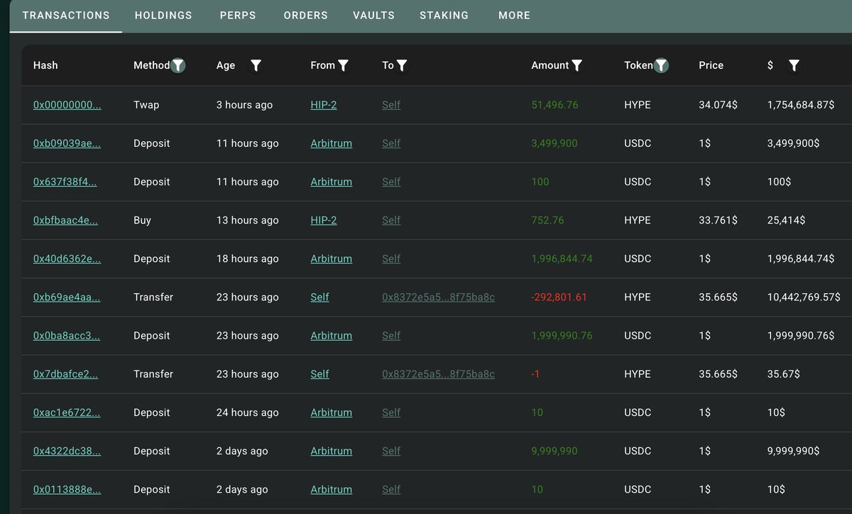 A newly created wallet "0xDc50" deposited 17.5M $USDC to Hyperliquid and bought 517,602 $HYPE($18.31M now) at an average price of $33.8 over the past 2 days.

hypurrscan.io/address/0xDc50…