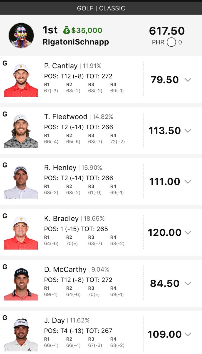 RigatoniSchnapp's tweet photo. Played the $5 lotto for pga this week and made the optimal lineup with a single bullet entry ⛳️💰

One other user had the same lineup as me. Was in the lead to end yesterday and literally came down to the 18th hole today! 

Knowledge and luck $5 => $35,000
#draftkings #DFS #pga https://t.co/duRaTonYaj