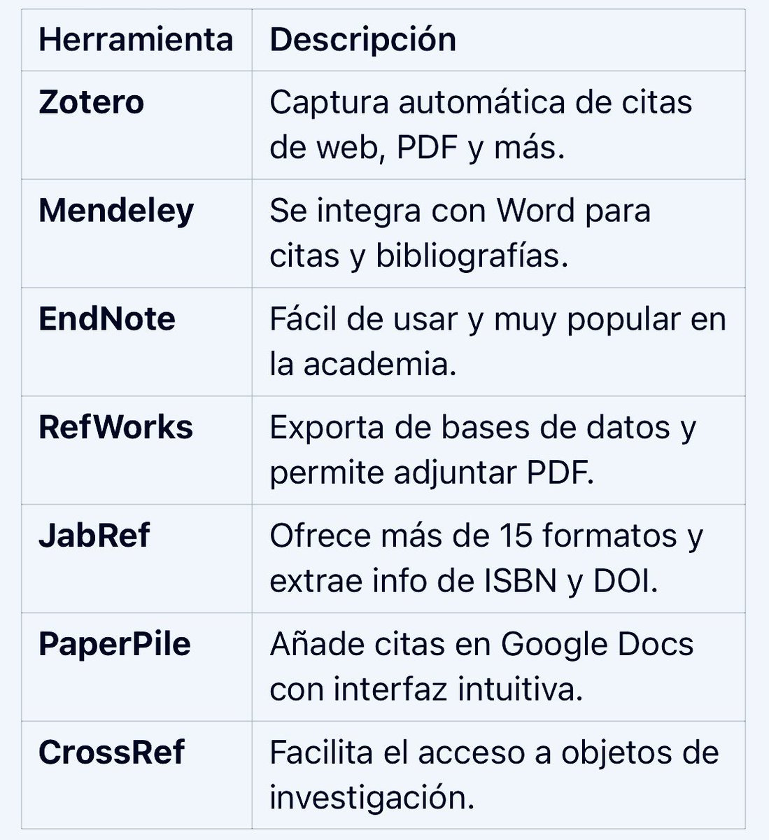 🔍📚 ¿Buscas organizar tus citas de manera fácil? 

Aquí las mejores herramientas: 

- Zotero: 📄💻 
- Mendeley: 📑✨ 
- EndNote: 🌐🎓 
- RefWorks: 📤📎 
- JabRef: 🔢📖 
- PaperPile: 📝⚙️ 
- CrossRef: 🔗📂