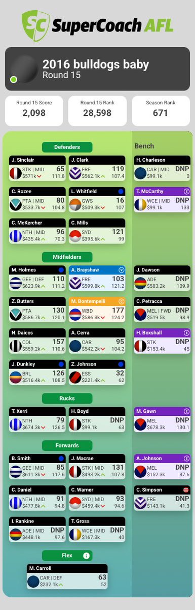 HaroldWilsonSC's tweet photo. Round 15 Review
OR: 671 📉96

😍 Bontempookie, Daicos, Macrae, Butters, Dunks, Clark, Mills
🤬 Sinclair, Whitfield, Rozee

Not a great week, but only have 4 premos out this week. Hopefully we will see green arrows. Likely no trades this week. 

#SuperCoach https://t.co/rcdkOmYx3d