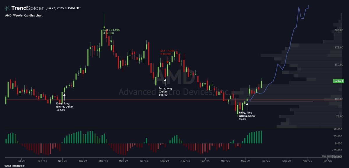 $AMD $200 Target 🎯

We're going to have to rename this from "A Money Destroyer" to "A Money Doubler" by end of year.