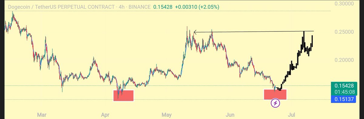 CryptonautX_'s tweet image. $DOGE is literally about to pop!
The triangle pattern is so tight, a breakout is basically guaranteed.
Charts are going crazy, screaming BUY
We're on track for $0.250.
The OG meme coin is finally waking up.
Don't get left in the dust, fam! #Dogecoin #MemeCoin #Iran
