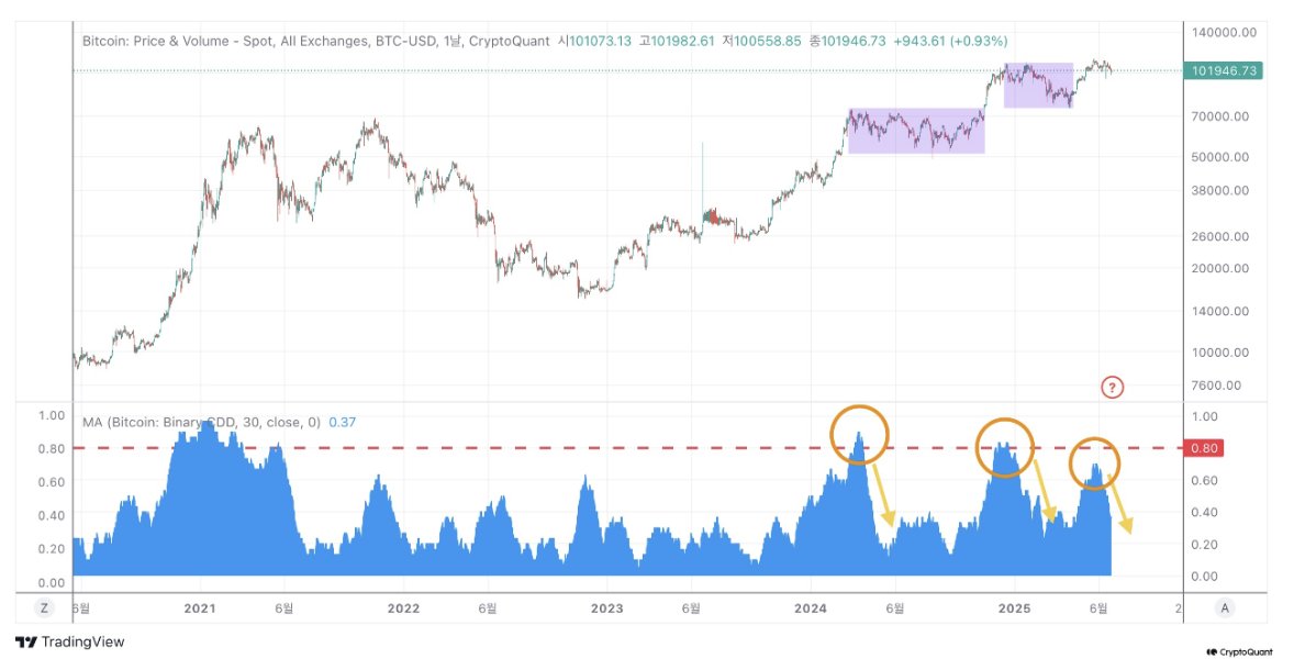 Quiet Consolidation: Long-Term Holders Still Holding, Not Selling

“Historically, Bitcoin’s explosive rallies tend to occur when market attention fades and sentiment is quiet, making the current silence potentially a precursor to the next big move.” – By <a href="/avocado_onchain/">Avocado</a>