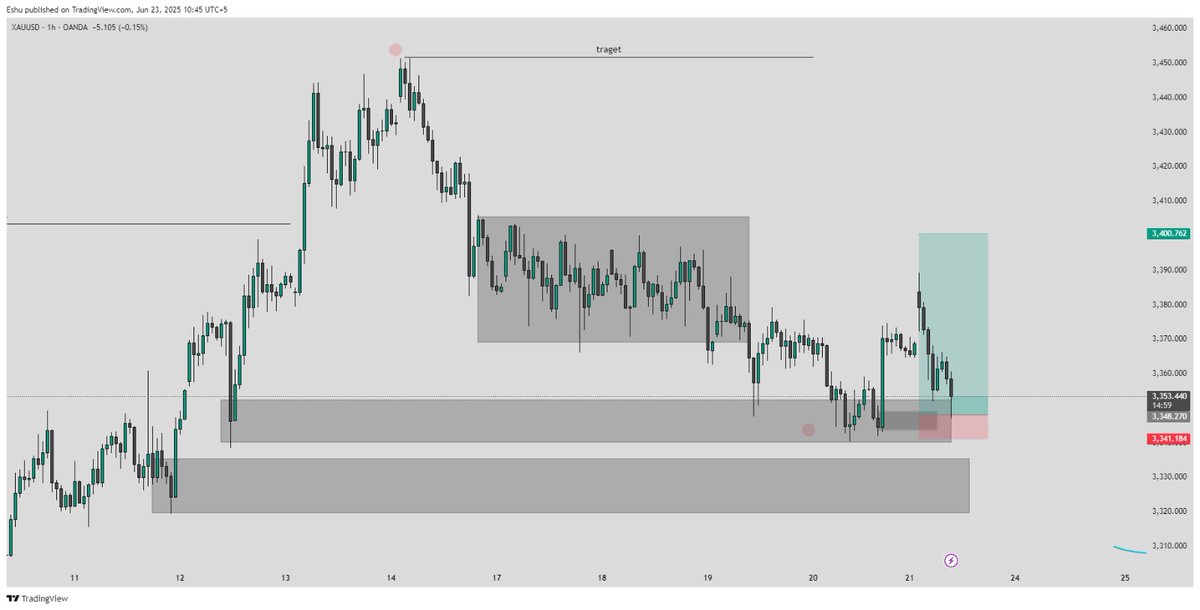 Gold is bullish?

I will continue to look at Gold only from the bullish side. 💪✨
What do you all think? Share your views — where do you see Gold heading? 🤔📊
#Forex #ForexSignals #GoldTrading #DayTrading #Crypto #XAUUSD #TradingLife #Pips #GoldSignals #BTC