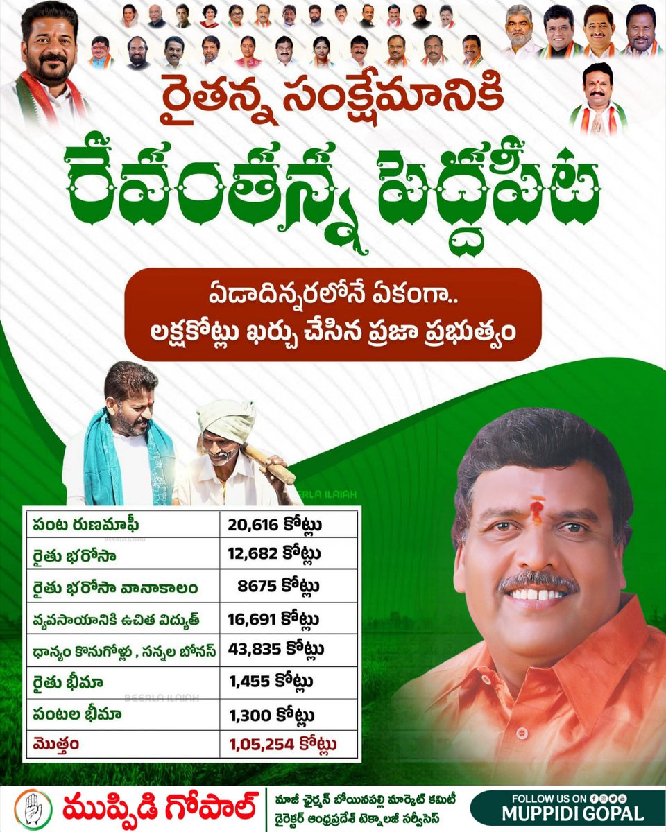 MuppidiGopal's tweet photo. ఏడాదిన్��రలోనే ఏకంగా లక్షకోట్లు రైతన్నలకు ఖర్చు చేసిన మన ప్రజా ప్రభుత్వం...

#raithunestham #raithubharosa #PrajaPrabhutwam #PrajaPalana #Telanganagovernment #RaithuRajyam #muppidigopalcantonment #muppidigopal #hyderabad #cantoment #Telangana https://t.co/iWUHEy1qTW
