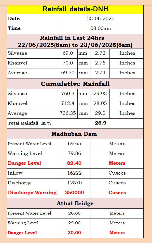 #Rainfall2025 #Monsoon2025 #Dadranagarhaveli